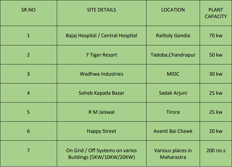 Techkisan solar projects maharashtra